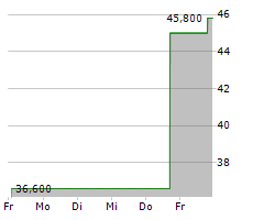 TAISEI CORPORATION Chart 1 Jahr