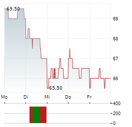 TAISEI Aktie 5-Tage-Chart