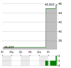 TAISEI Aktie 5-Tage-Chart