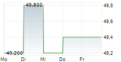 TAISEI CORPORATION 5-Tage-Chart