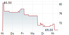 TAISEI CORPORATION 5-Tage-Chart