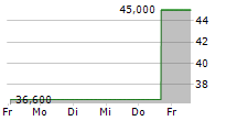 TAISEI CORPORATION 5-Tage-Chart