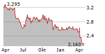 TAITRON COMPONENTS INC Chart 1 Jahr