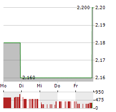 TAITRON COMPONENTS Aktie 5-Tage-Chart