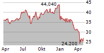 TAIWAN FUND INC Chart 1 Jahr