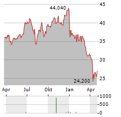 TAIWAN FUND Aktie Chart 1 Jahr