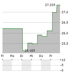 TAIWAN FUND Aktie 5-Tage-Chart