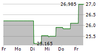 TAIWAN FUND INC 5-Tage-Chart