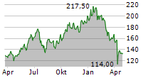 TAIWAN SEMICONDUCTOR MANUFACTURING CO LTD ADR Chart 1 Jahr