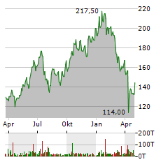 TSMC Aktie Chart 1 Jahr