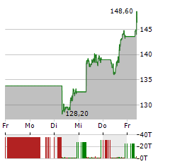 TSMC Aktie 5-Tage-Chart