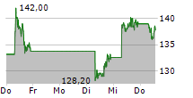 TAIWAN SEMICONDUCTOR MANUFACTURING CO LTD ADR 5-Tage-Chart