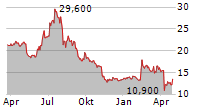 TAIYO YUDEN CO LTD Chart 1 Jahr