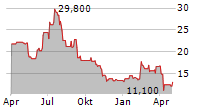 TAIYO YUDEN CO LTD Chart 1 Jahr