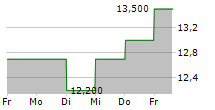 TAIYO YUDEN CO LTD 5-Tage-Chart