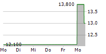 TAIYO YUDEN CO LTD 5-Tage-Chart