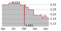 TAIZHOU WATER GROUP CO LTD Chart 1 Jahr