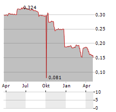 TAIZHOU WATER GROUP Aktie Chart 1 Jahr