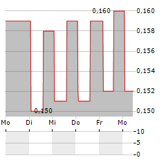 TAIZHOU WATER GROUP Aktie 5-Tage-Chart