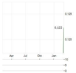 TAJIRI RESOURCES Aktie Chart 1 Jahr
