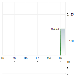 TAJIRI RESOURCES Aktie 5-Tage-Chart