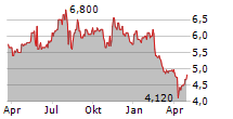 TAKARA BIO INC Chart 1 Jahr