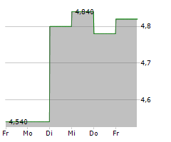 TAKARA BIO INC Chart 1 Jahr