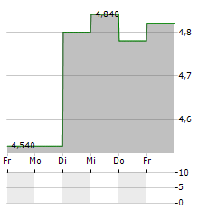 TAKARA BIO Aktie 5-Tage-Chart