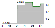 TAKARA BIO INC 5-Tage-Chart