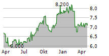 TAKARA HOLDINGS INC Chart 1 Jahr