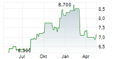 TAKARA HOLDINGS INC Chart 1 Jahr