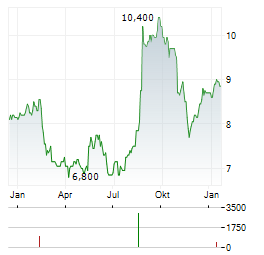 TAKARA HOLDINGS Aktie Chart 1 Jahr
