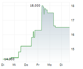 TAKARA HOLDINGS INC Chart 1 Jahr TAKARA HOLDINGS INC Chart 1 Jahr