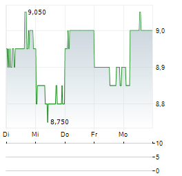 TAKARA HOLDINGS Aktie 5-Tage-Chart
