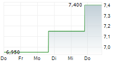 TAKARA HOLDINGS INC 5-Tage-Chart