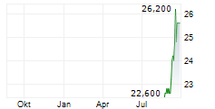 TAKASAGO THERMAL ENGINEERING CO LTD Chart 1 Jahr
