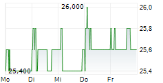 TAKASAGO THERMAL ENGINEERING CO LTD 5-Tage-Chart