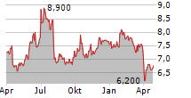 TAKASHIMAYA CO LTD Chart 1 Jahr