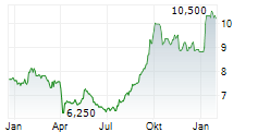 TAKASHIMAYA CO LTD Chart 1 Jahr