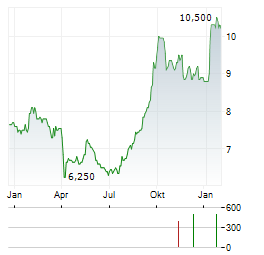 TAKASHIMAYA Aktie Chart 1 Jahr