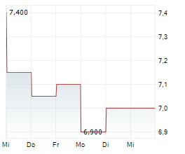 TAKASHIMAYA CO LTD Chart 1 Jahr