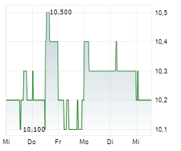TAKASHIMAYA CO LTD Chart 1 Jahr