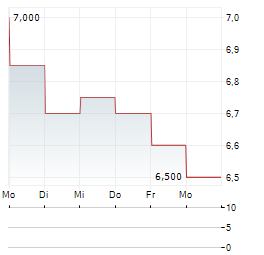 TAKASHIMAYA Aktie 5-Tage-Chart