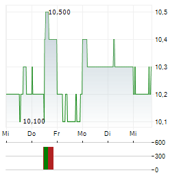TAKASHIMAYA Aktie 5-Tage-Chart
