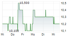 TAKASHIMAYA CO LTD 5-Tage-Chart