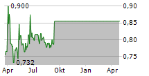 TAKE OFF SPA Chart 1 Jahr