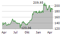 TAKE-TWO INTERACTIVE SOFTWARE INC Chart 1 Jahr