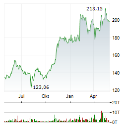 TAKE-TWO INTERACTIVE SOFTWARE Aktie Chart 1 Jahr