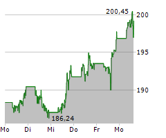 TAKE-TWO INTERACTIVE SOFTWARE INC Chart 1 Jahr