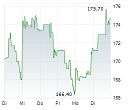 TAKE-TWO INTERACTIVE SOFTWARE INC Chart 1 Jahr TAKE-TWO INTERACTIVE SOFTWARE INC Chart 1 Jahr